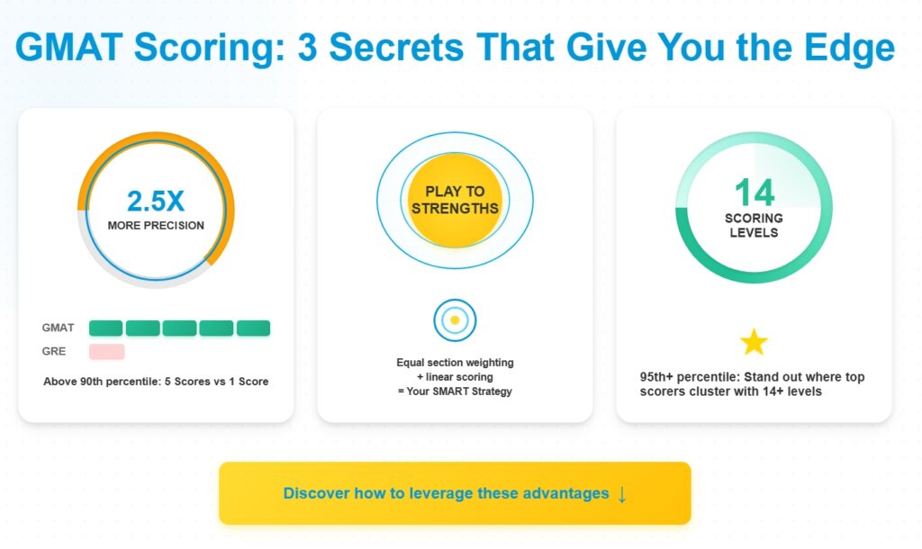 GMAT scoring infographic showing 3 key advantages: 2.5x precision, strategic strengths, and 14 scoring levels