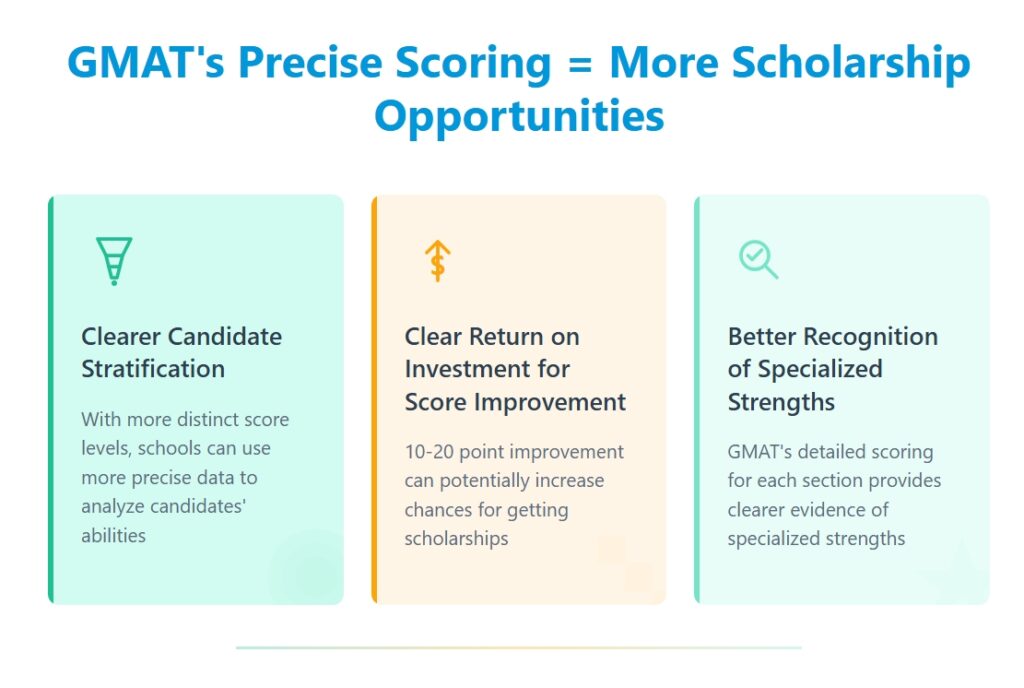 GMAT precise scoring creates more scholarship opportunities through better candidate stratification and ROI