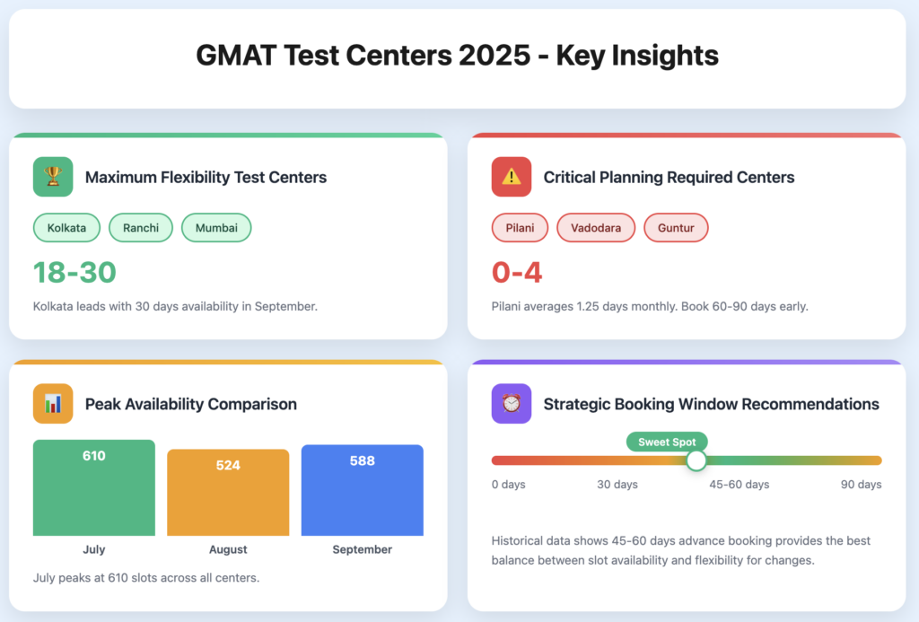 GMAT 2025 chart: flexible vs limited centers, July peak 610 slots, 45-60 day booking sweet spot