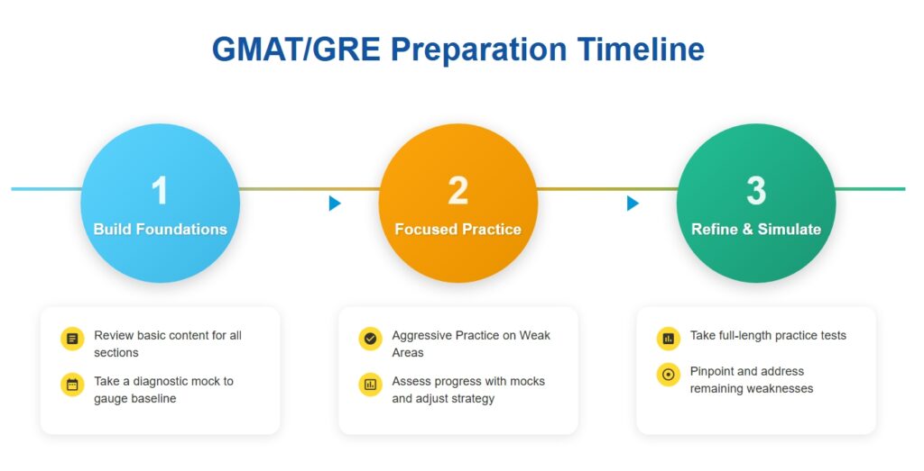 GMAT vs GRE preparation timeline: 3-phase study plan from foundations to focused practice to test simulation