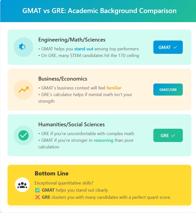 GMAT vs GRE academic background comparison: STEM favors GMAT, humanities students prefer GRE