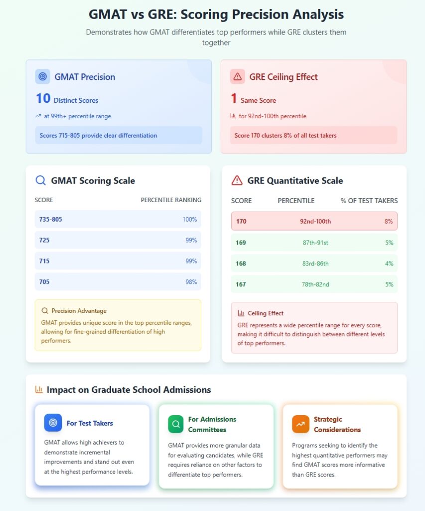 GMAT vs GRE scoring precision analysis showing GMAT's 10 distinct scores versus GRE's clustering effect