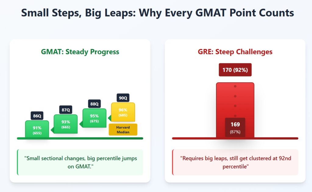 GMAT score chart showing gradual percentile increases vs GRE's steep jumps between score levels