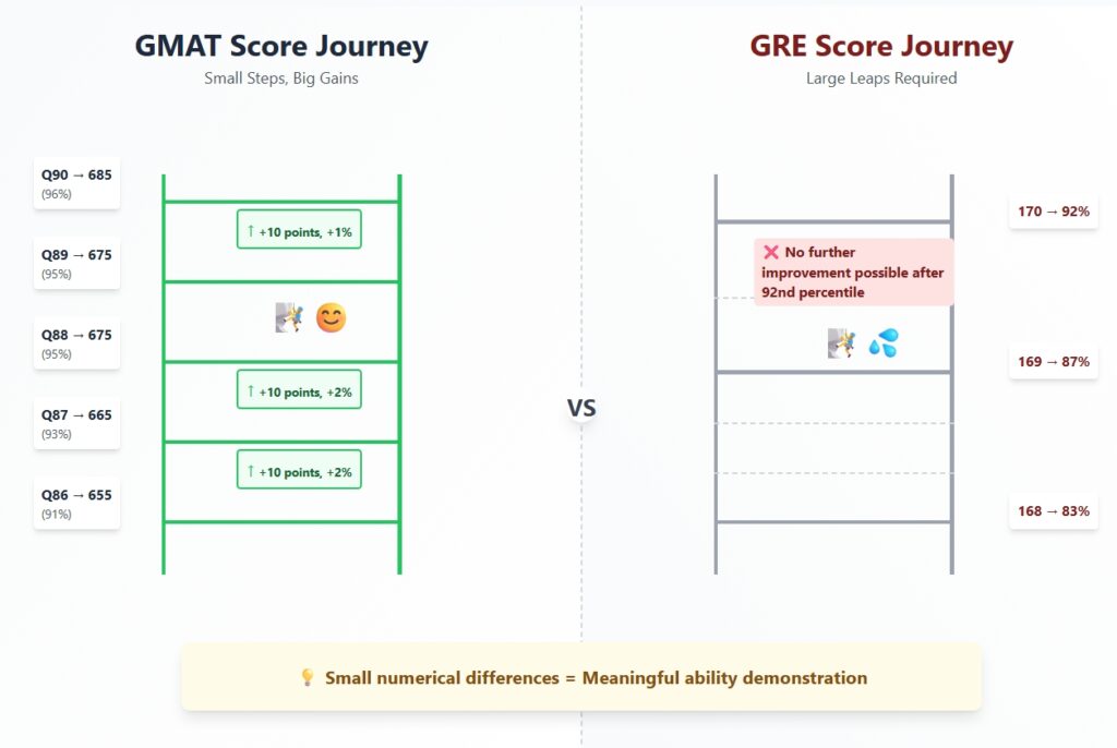 GMAT vs GRE score improvement comparison: GMAT shows incremental gains while GRE hits ceiling at 92nd percentile