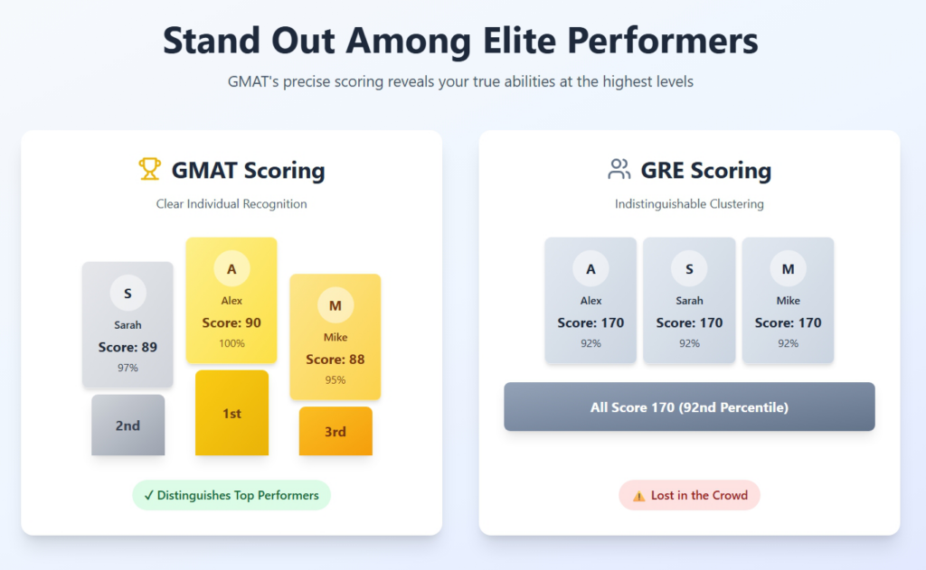 GMAT vs GRE score comparison chart showing GMAT's precise ranking system versus GRE's clustering