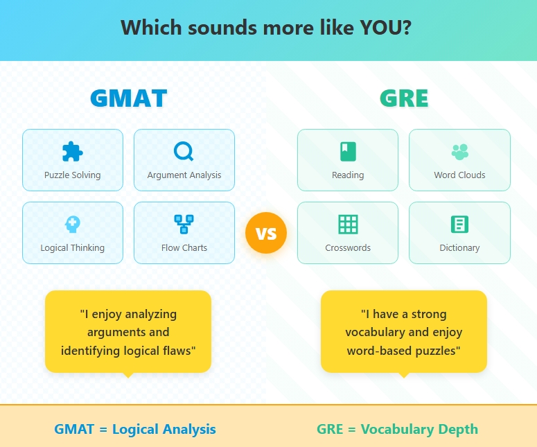 GMAT vs GRE verbal quiz: logical analysis skills favor GMAT, vocabulary depth suggests GRE preference