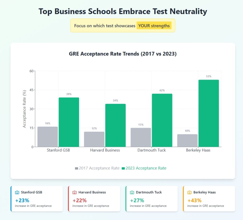 Business schools embrace test neutrality: GRE acceptance rate chart showing 2017-2023 trends across top MBA programs