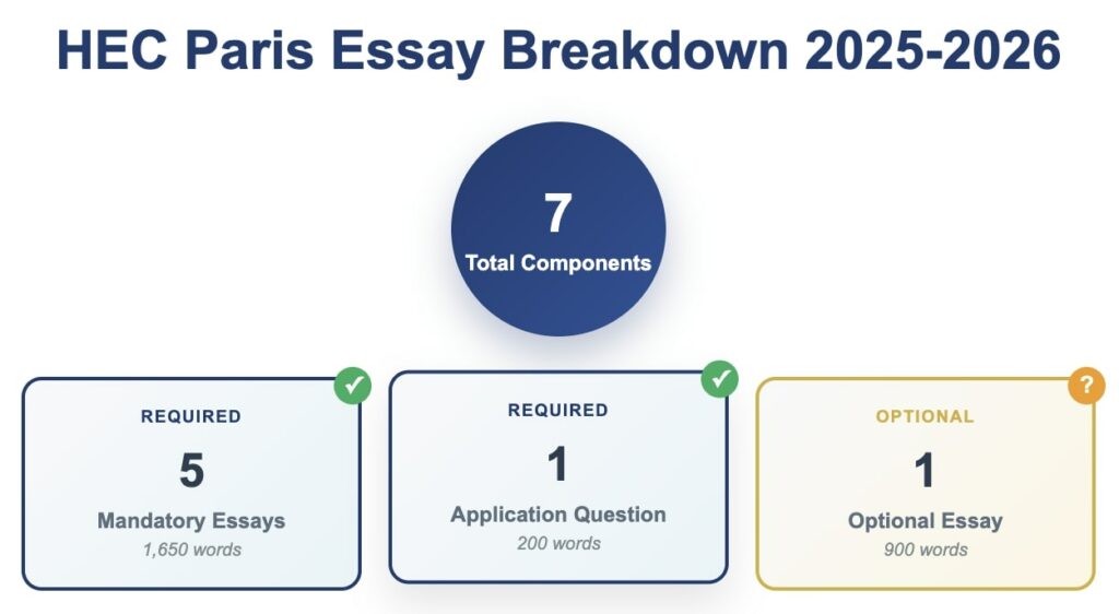 HEC Paris MBA application breakdown 2025-2026: 5 mandatory essays, 1 application question, and 1 optional essay totaling 7 components
