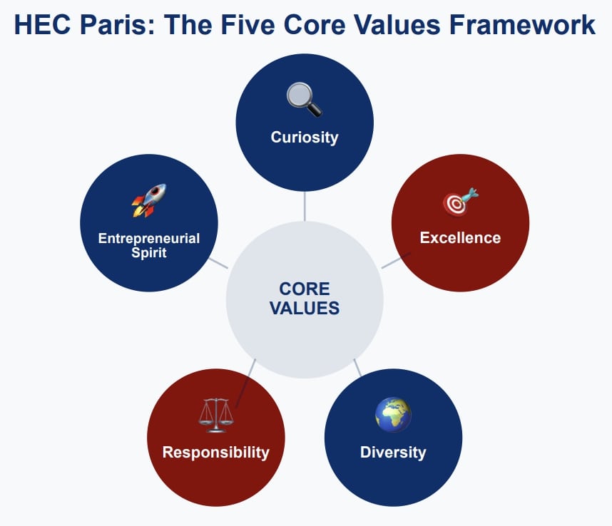 HEC Paris core values framework diagram displaying 5 pillars: curiosity, excellence, diversity, responsibility, and entrepreneurial spirit