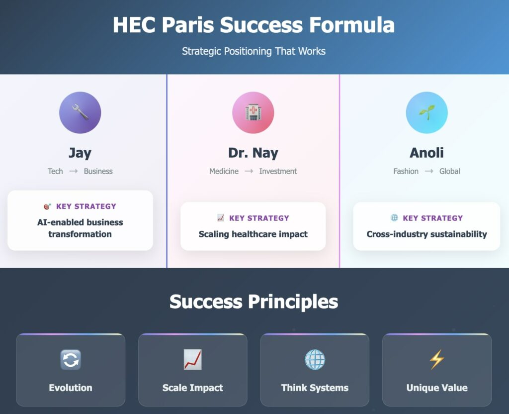 HEC Paris MBA success formula showing strategic positioning examples and four key principles: evolution, scale impact, think systems, unique value