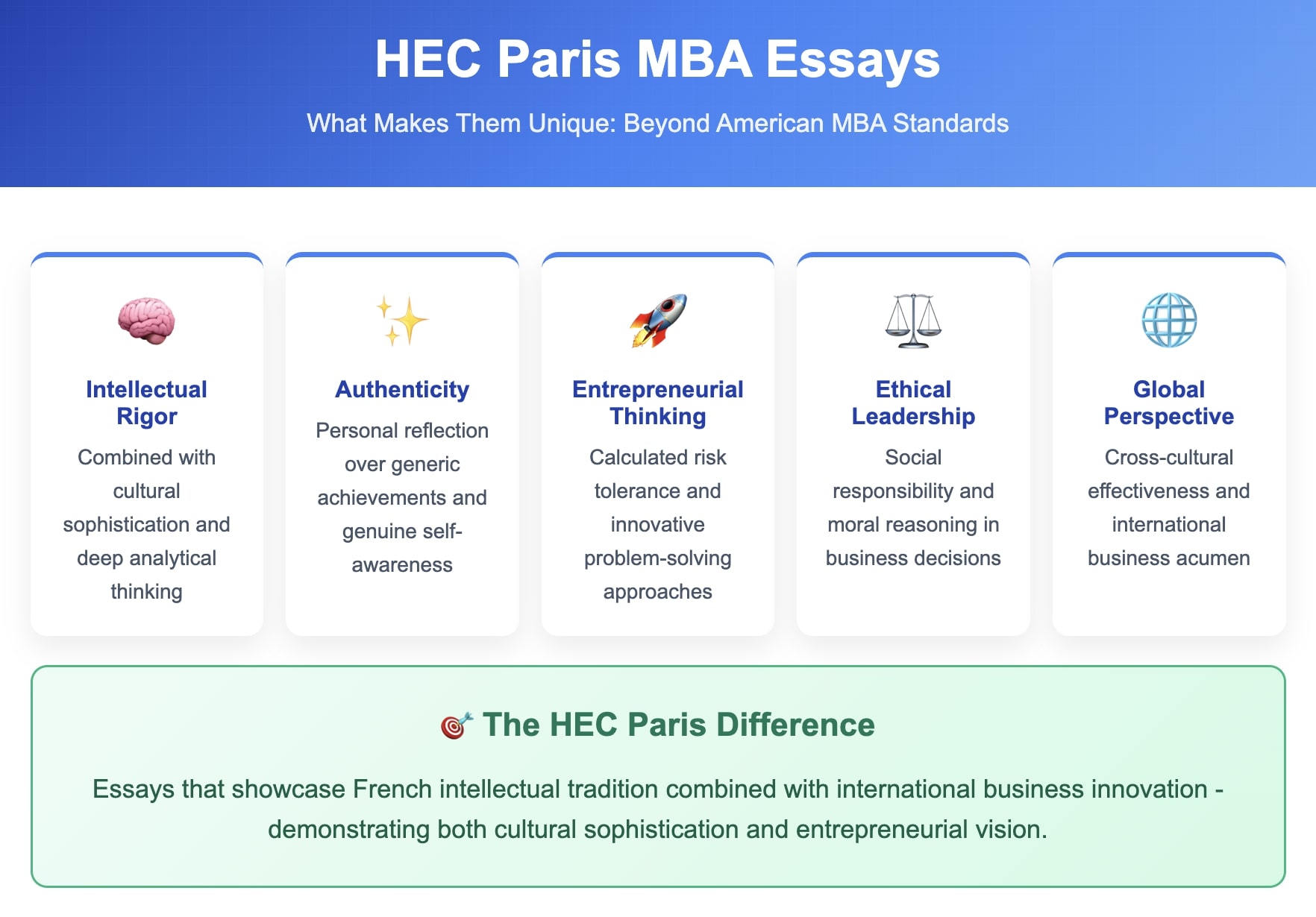 HEC Paris MBA essay requirements infographic showing 5 key differentiators: intellectual rigor, authenticity, entrepreneurial thinking, ethical leadership, and global perspective