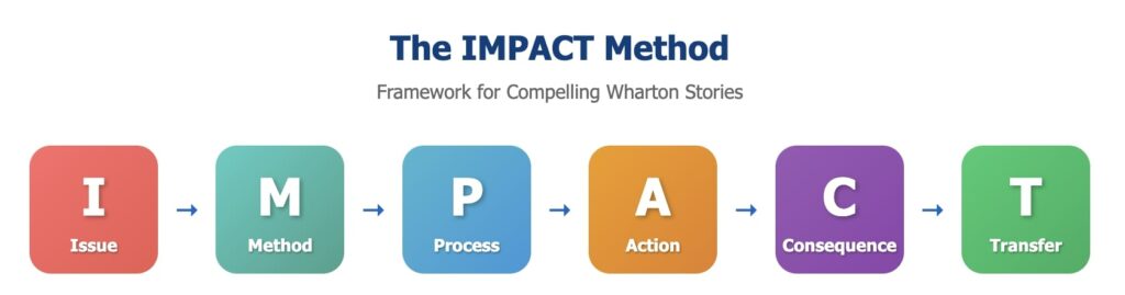 The IMPACT method framework for compelling Wharton MBA stories: Issue, Method, Process, Action, Consequence, Transfer