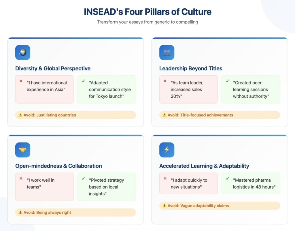INSEAD's four pillars of culture: diversity, leadership, collaboration, and adaptability with examples