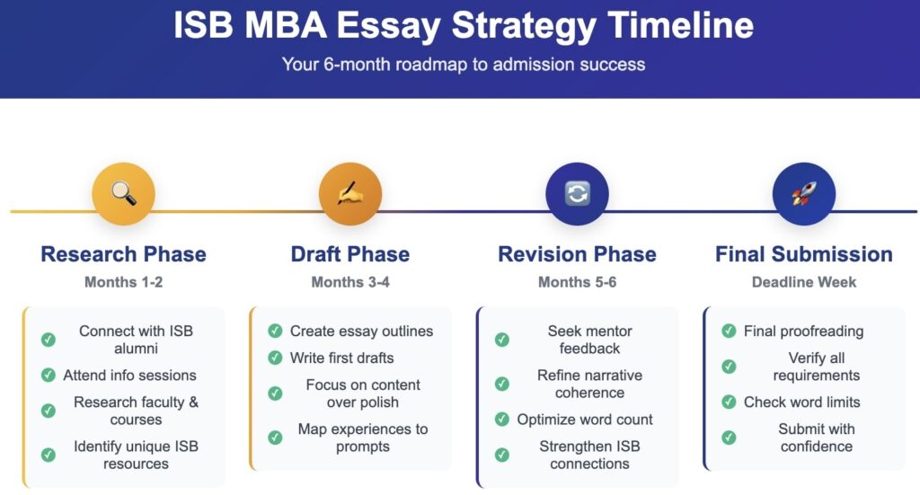 ISB MBA Essay Strategy Timeline showing 6-month roadmap from research to final submission