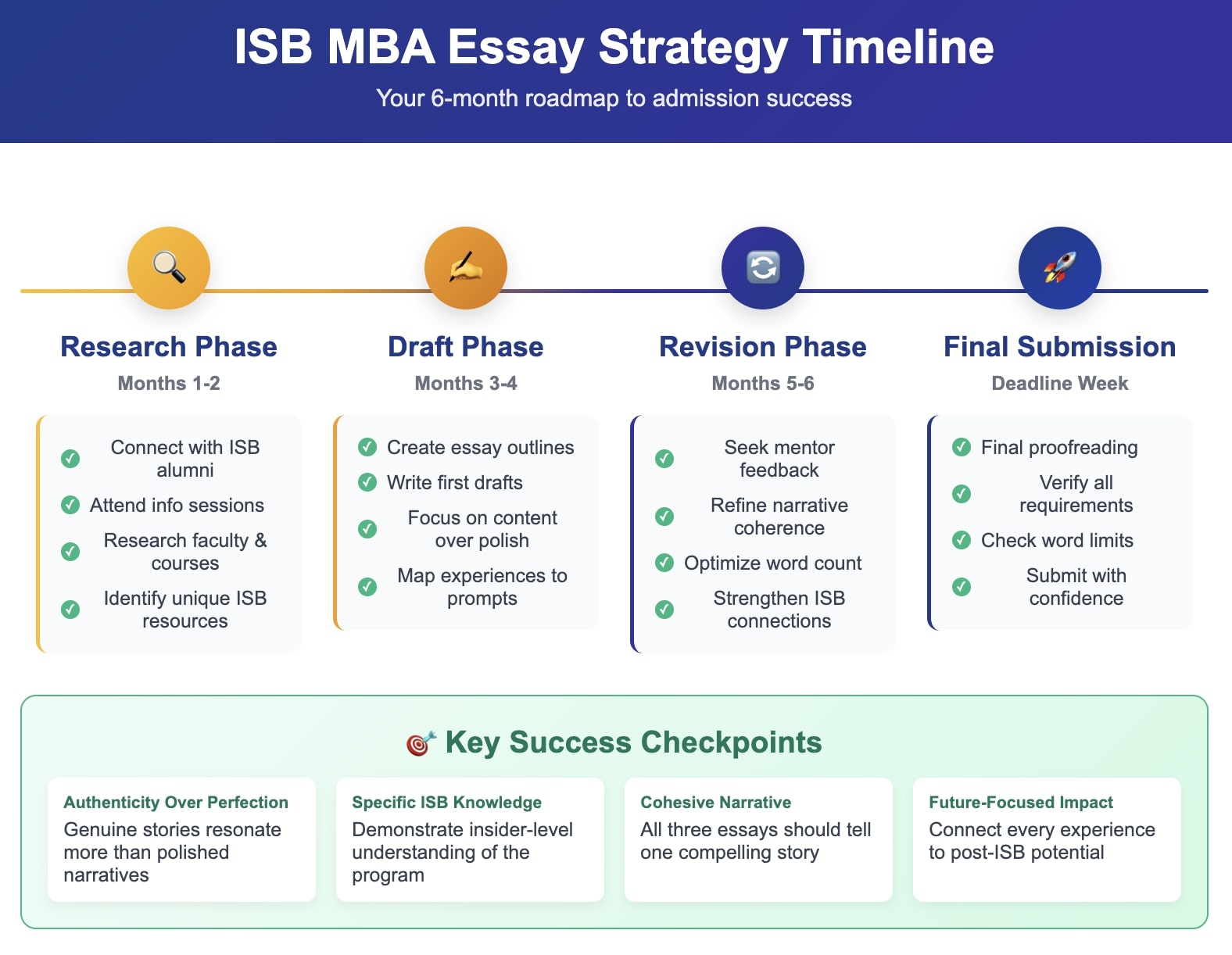 ISB MBA Essay Strategy Timeline showing 6-month roadmap from research to final submission