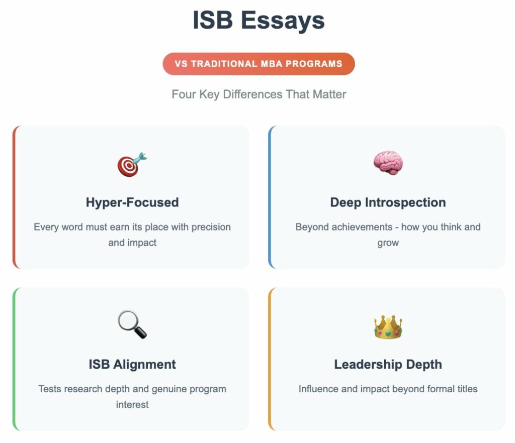 ISB Essays vs Traditional MBA Programs infographic showing four key differences with icons