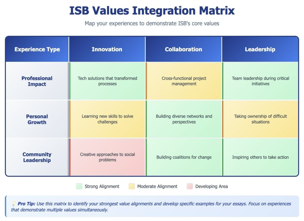 ISB Values Integration Matrix mapping experiences to Innovation, Collaboration, and Leadership values