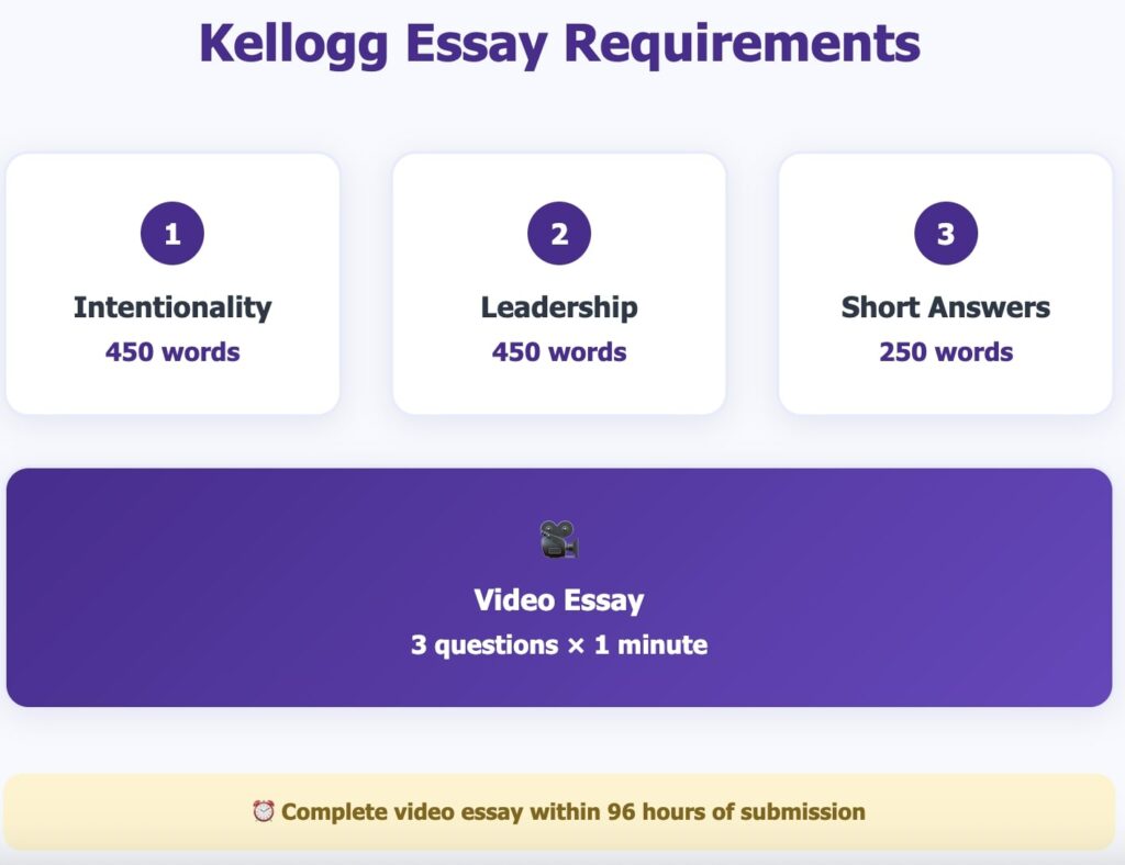 Kellogg essay requirements breakdown: intentionality essay 450 words, leadership essay 450 words, short answers 250 words, plus video essay