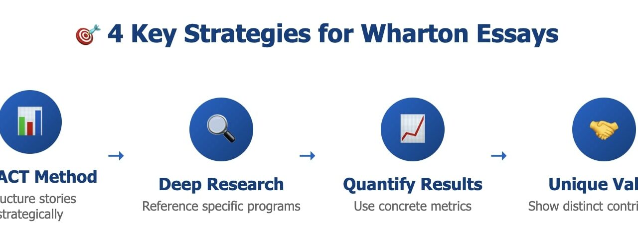 Mastering Wharton MBA Essays 2025-2026: Your Complete Guide to Standing Out in America’s Most Competitive Business School 