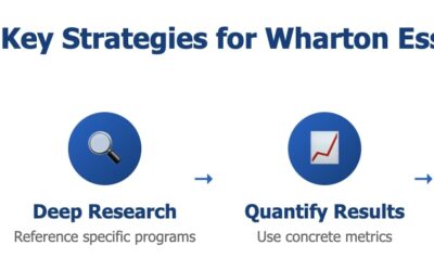 Mastering Wharton MBA Essays 2025-2026: Your Complete Guide to Standing Out in America’s Most Competitive Business School 