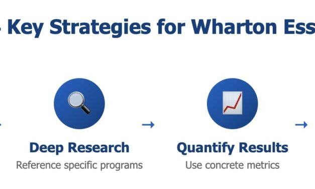 Mastering Wharton MBA Essays 2025-2026: Your Complete Guide to Standing Out in America’s Most Competitive Business School 