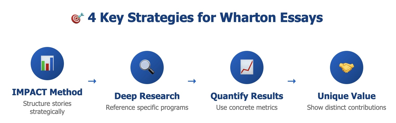4 key Wharton essay strategies: IMPACT method, deep research, quantify results, and unique value proposition for MBA applications