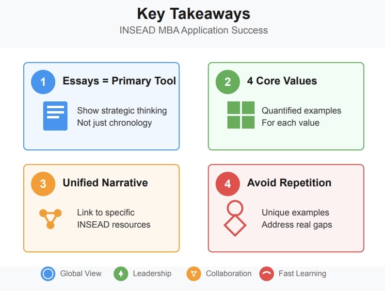 INSEAD MBA application success: 4 key takeaways covering essays, core values, narrative, and avoiding repetition