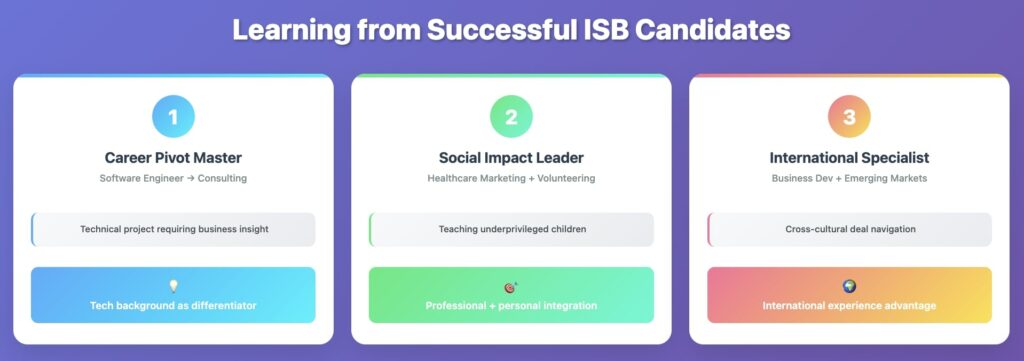 Learning from Successful ISB Candidates infographic featuring three graduate profiles and career paths