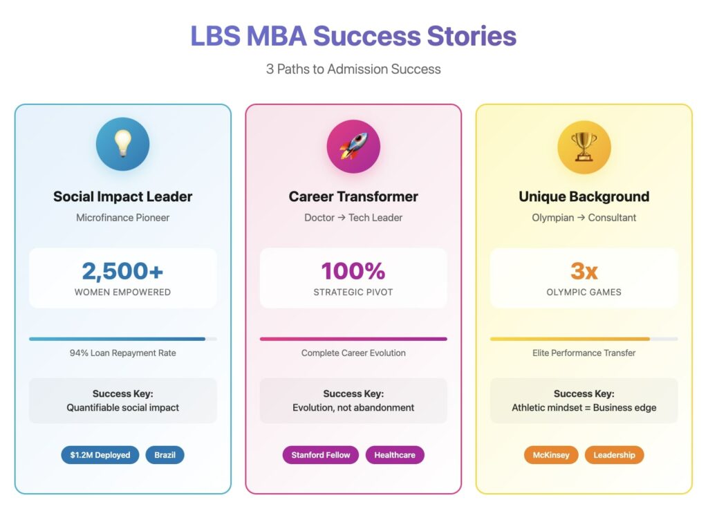 Key success factors for LBS MBA application strategy: essays, impact metrics, connections, addressing gaps