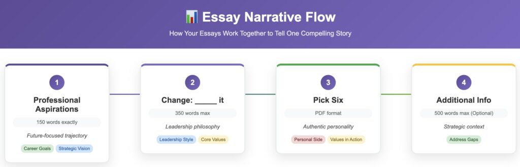 Essay narrative flow diagram showing 4-step MBA application process with word counts and requirements