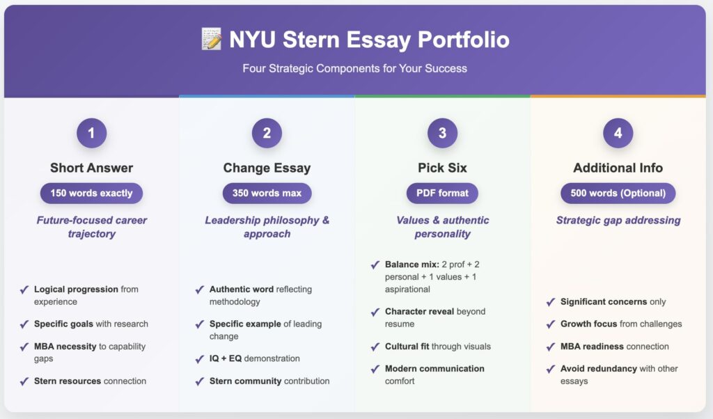 NYU Stern MBA essay portfolio guide outlining 4 strategic components for application success