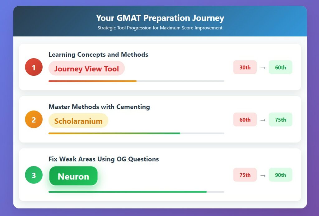 GMAT preparation journey infographic showing 3-step strategic tool progression from 30th to 90th percentile