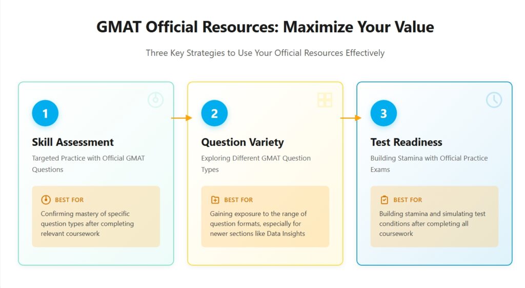 GMAT official prep strategy: 3-step approach from skill assessment to question variety to test readiness practice