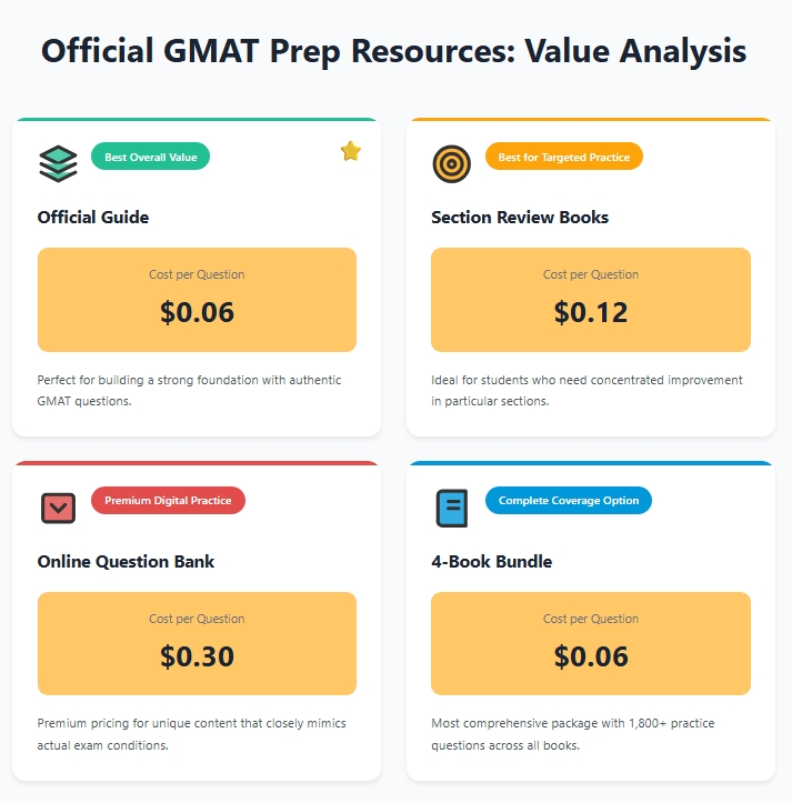 Official GMAT prep resources value comparison: cost per question analysis from $0.06 to $0.30 across four options.