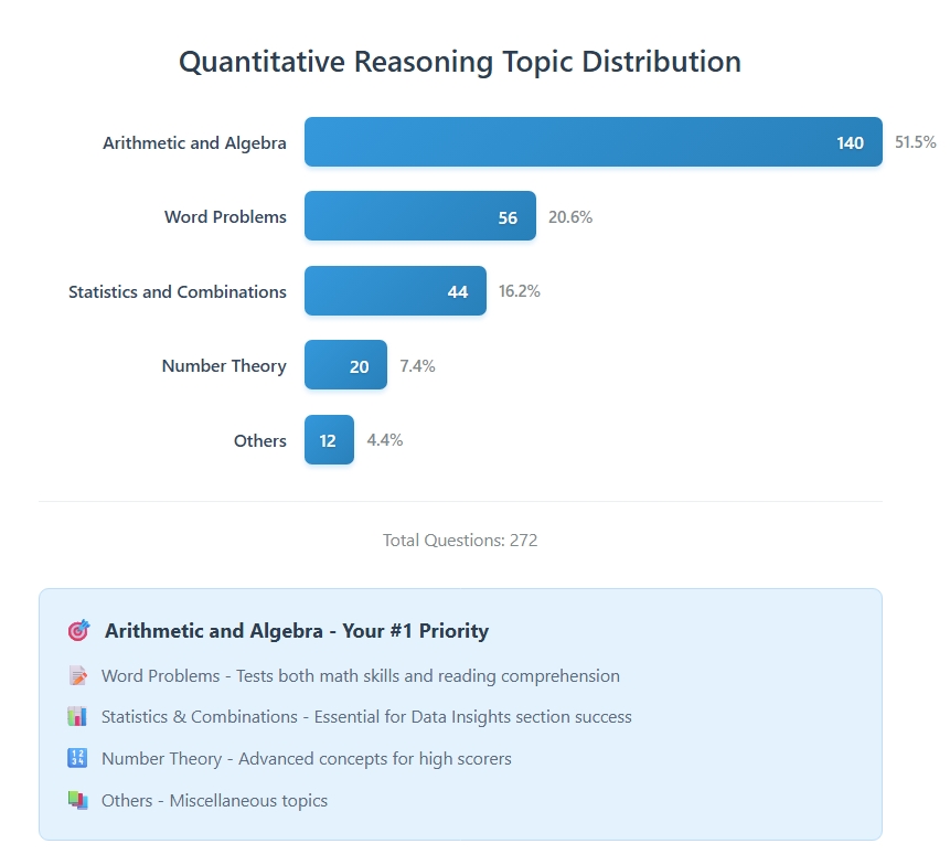 The image shows question distribution by topics in the quants section of the official gmat guide 2025-2026