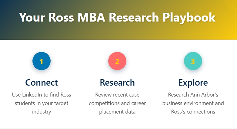Ross MBA Essay research playbook with 3 steps: Connect via LinkedIn, Research competitions/placements, Explore Ann Arbor business