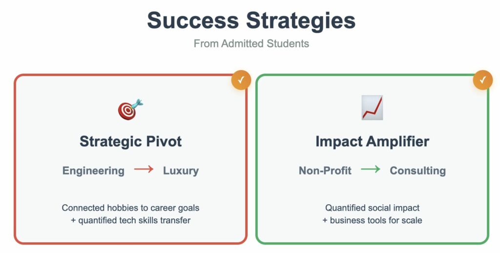 Success strategies infographic showing career pivot examples from admitted students