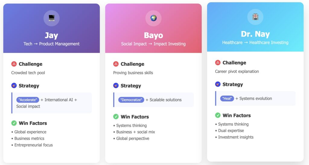 Three MBA candidate profiles showing career pivot strategies from tech, social impact, and healthcare