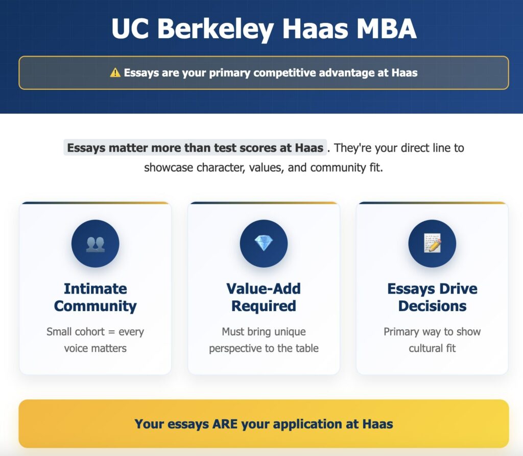 UC Berkeley Haas MBA essay importance infographic showing three key factors: intimate community, value-add required, essays drive decisions