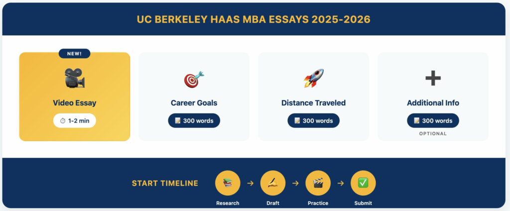 UC Berkeley Haas MBA essay requirements 2025-2026 showing video essay, career goals, and application timeline