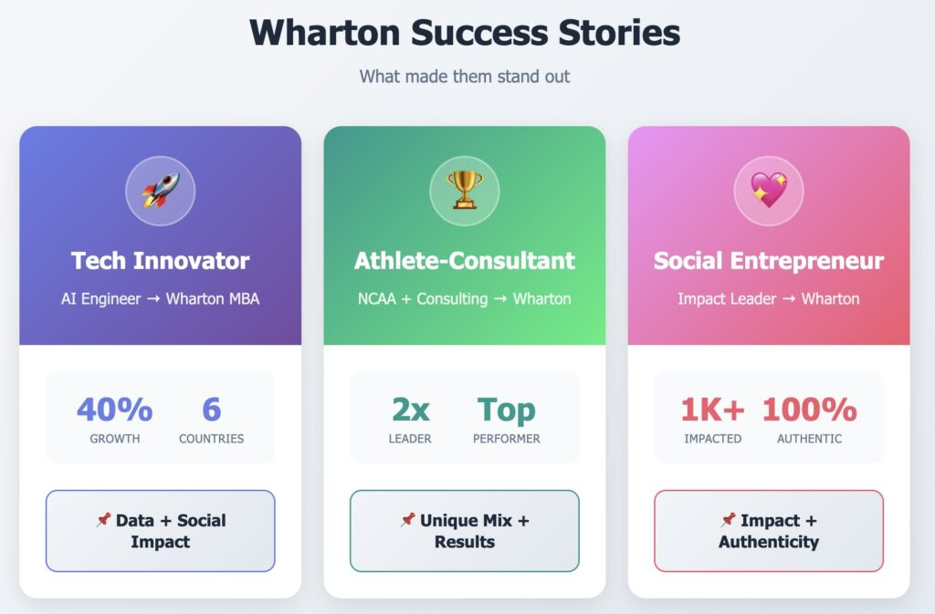 Wharton success stories: tech innovator, athlete-consultant, and social entrepreneur profiles with quantified achievements