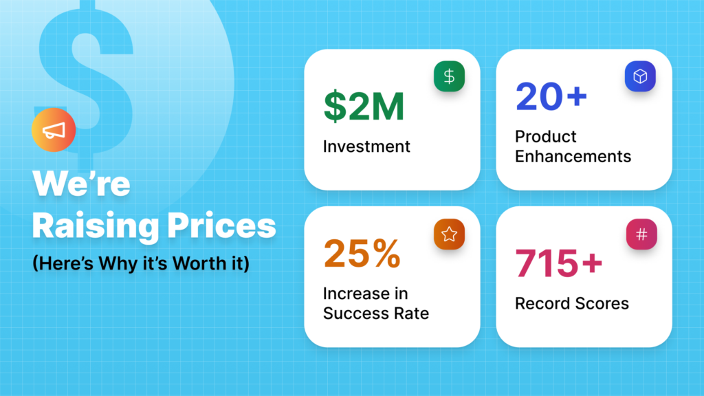 Infographic showing why eGMAT's pricing makes sense- $2M investment, 20+ product enhancements, 25% higher success rates