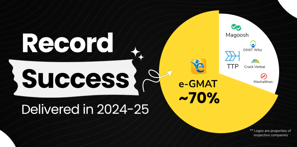 Pie chart showing 70% e-GMAT success rate with top prep company logos in 2024-25
