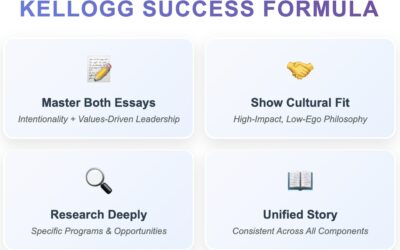 Mastering Kellogg’s 2025-2026 MBA Essays: Your Complete Guide to Standing Out 