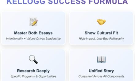 Mastering Kellogg’s 2025-2026 MBA Essays: Your Complete Guide to Standing Out 