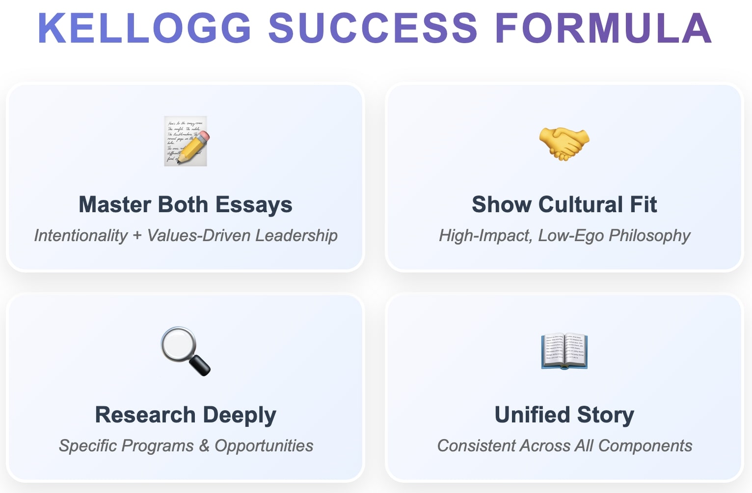 Kellogg success formula with four components: master both essays, show cultural fit, research deeply, and maintain unified story