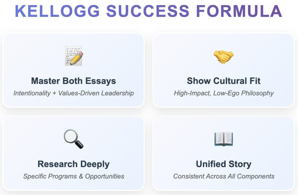 Kellogg success formula with four components: master both essays, show cultural fit, research deeply, and maintain unified story