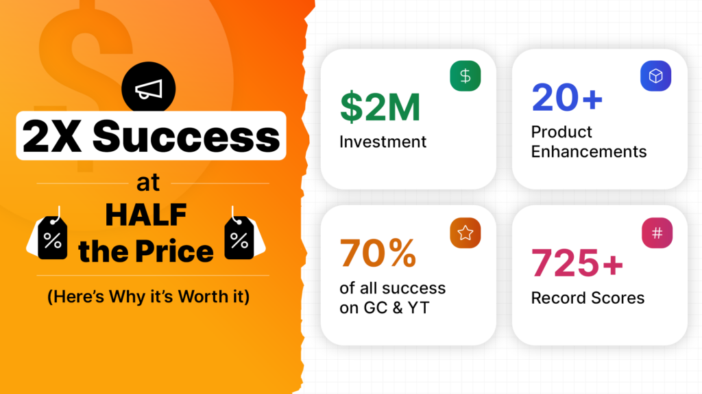 Infographic showing 2X success at half price with $2M investment, 20+ product updates, and 70% success rate