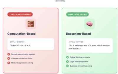 What Is the GMAT Quantitative Reasoning Syllabus? Complete 2025 Focus Edition Guide