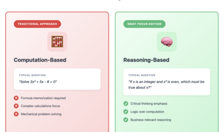 What Is the GMAT Quantitative Reasoning Syllabus? Complete 2025 Focus Edition Guide